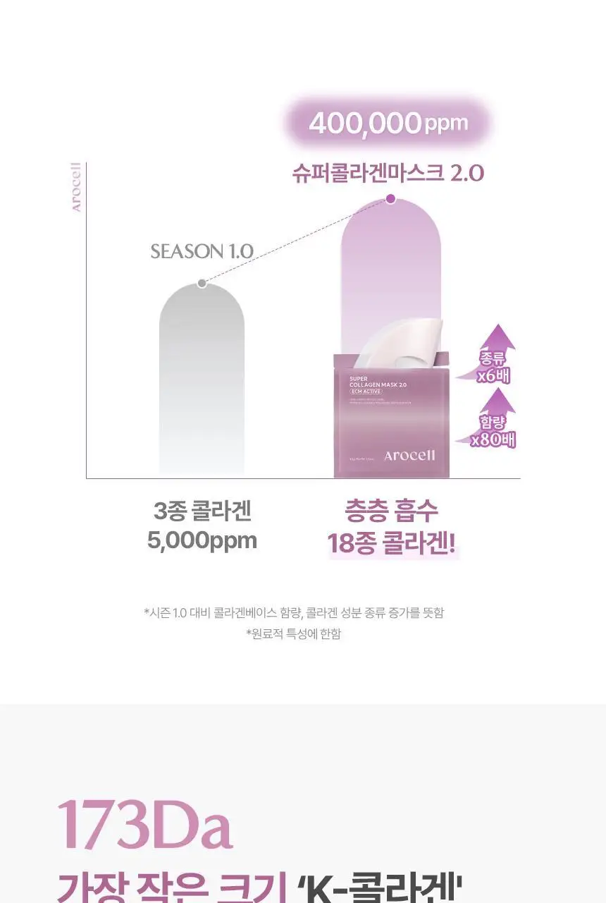 [리뉴얼/쫀광효과UP] 아로셀 슈퍼 콜라겐 마스크 2.0 ECM Active 3+1매 기획 상세페이지 31